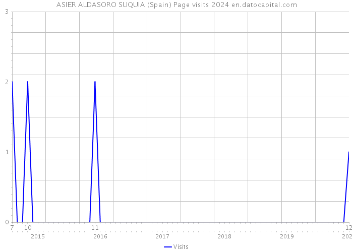 ASIER ALDASORO SUQUIA (Spain) Page visits 2024 