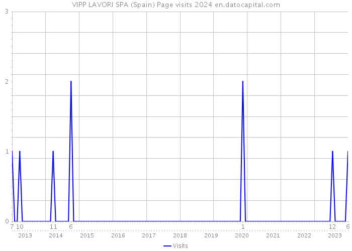 VIPP LAVORI SPA (Spain) Page visits 2024 