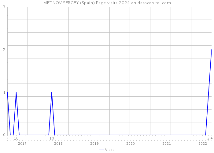 MEDNOV SERGEY (Spain) Page visits 2024 