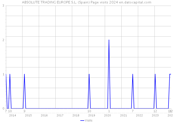 ABSOLUTE TRADING EUROPE S.L. (Spain) Page visits 2024 