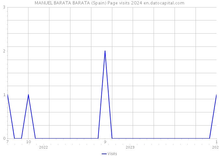 MANUEL BARATA BARATA (Spain) Page visits 2024 