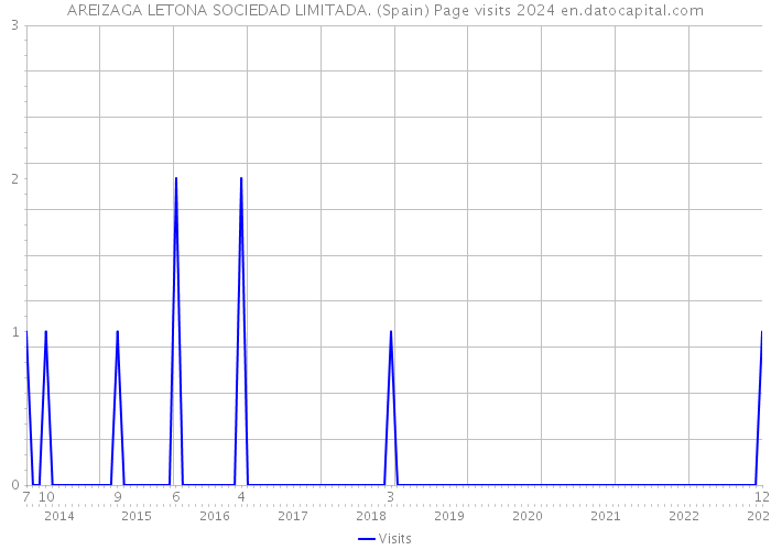AREIZAGA LETONA SOCIEDAD LIMITADA. (Spain) Page visits 2024 