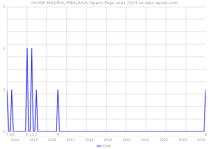 XAVIER MAJORAL RIBALAIGA (Spain) Page visits 2024 