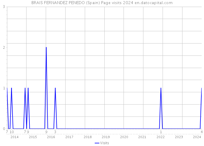 BRAIS FERNANDEZ PENEDO (Spain) Page visits 2024 