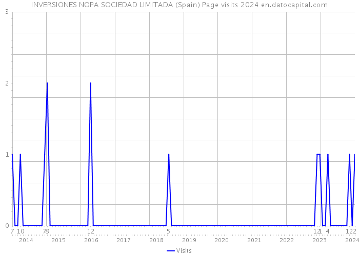 INVERSIONES NOPA SOCIEDAD LIMITADA (Spain) Page visits 2024 