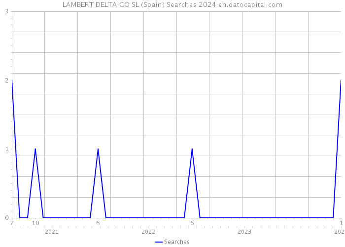LAMBERT DELTA CO SL (Spain) Searches 2024 