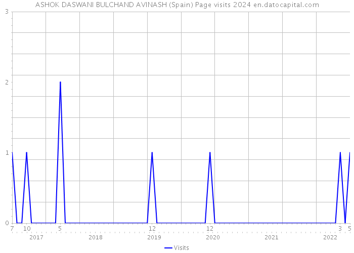ASHOK DASWANI BULCHAND AVINASH (Spain) Page visits 2024 
