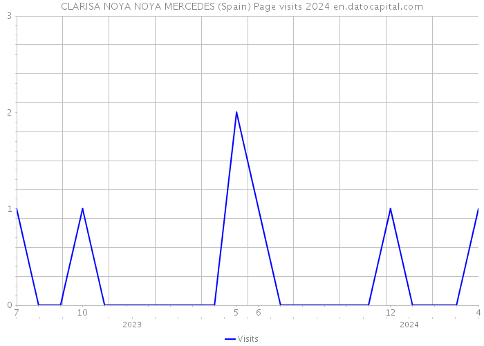 CLARISA NOYA NOYA MERCEDES (Spain) Page visits 2024 