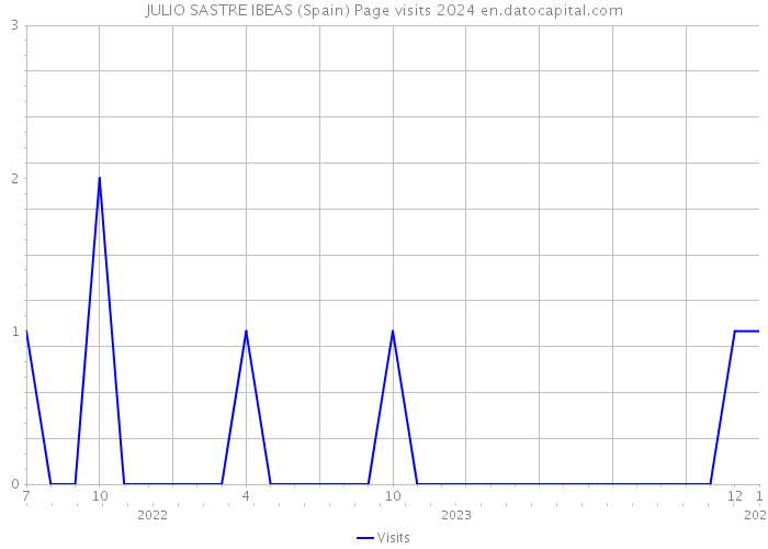 JULIO SASTRE IBEAS (Spain) Page visits 2024 