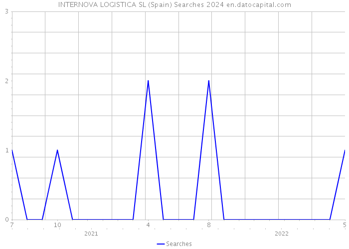 INTERNOVA LOGISTICA SL (Spain) Searches 2024 