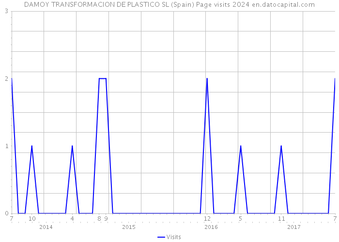 DAMOY TRANSFORMACION DE PLASTICO SL (Spain) Page visits 2024 