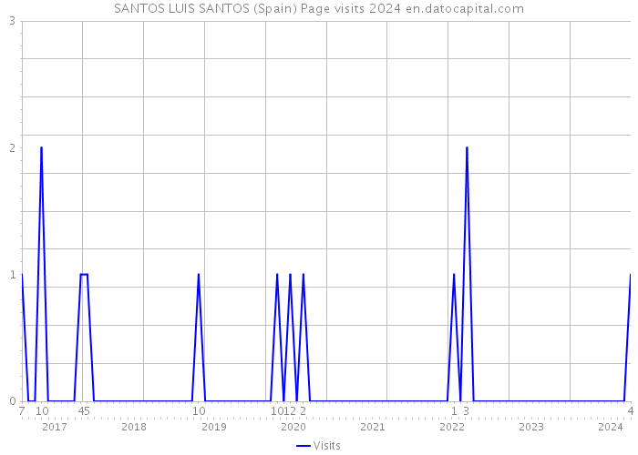 SANTOS LUIS SANTOS (Spain) Page visits 2024 