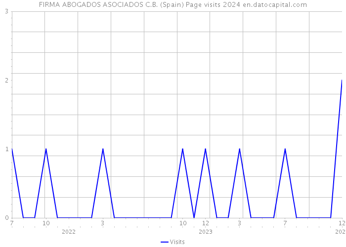 FIRMA ABOGADOS ASOCIADOS C.B. (Spain) Page visits 2024 