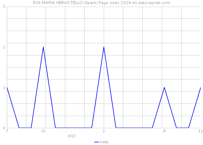 EVA MARIA HERAS TELLO (Spain) Page visits 2024 