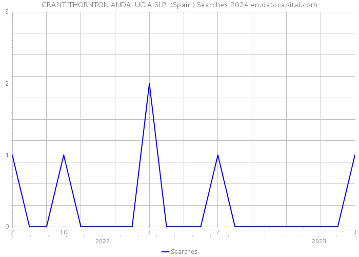 GRANT THORNTON ANDALUCIA SLP. (Spain) Searches 2024 