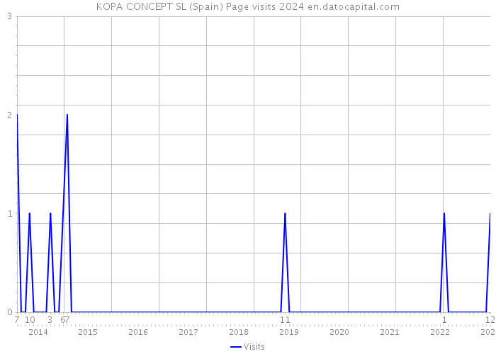 KOPA CONCEPT SL (Spain) Page visits 2024 