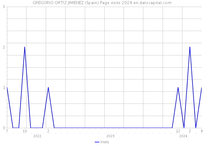 GREGORIO ORTIZ JIMENEZ (Spain) Page visits 2024 