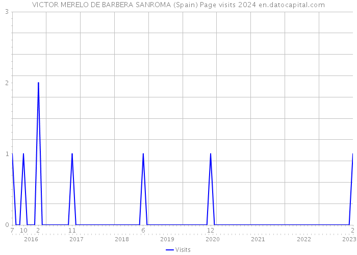 VICTOR MERELO DE BARBERA SANROMA (Spain) Page visits 2024 