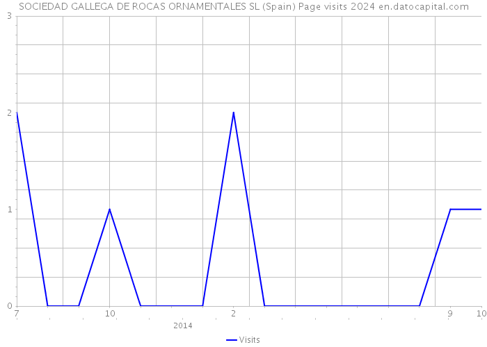 SOCIEDAD GALLEGA DE ROCAS ORNAMENTALES SL (Spain) Page visits 2024 