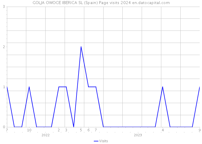 GOLJA OWOCE IBERICA SL (Spain) Page visits 2024 