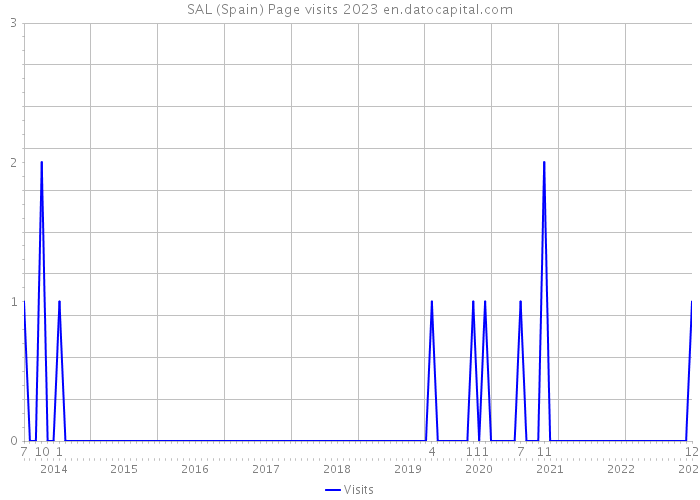 SAL (Spain) Page visits 2023 