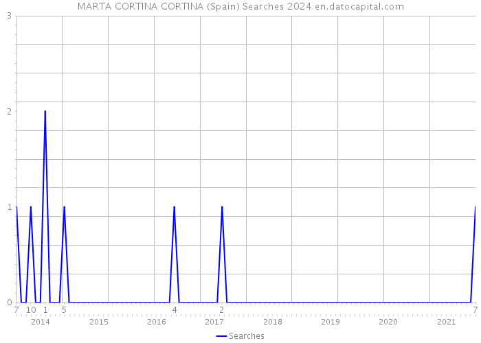 MARTA CORTINA CORTINA (Spain) Searches 2024 