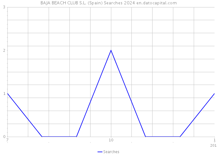 BAJA BEACH CLUB S.L. (Spain) Searches 2024 