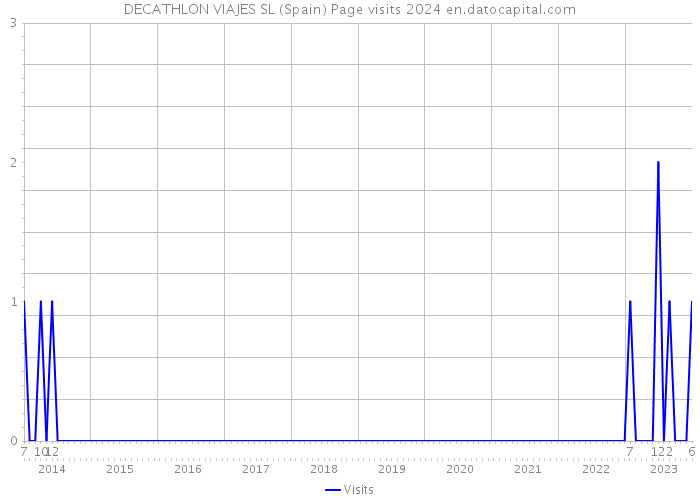 DECATHLON VIAJES SL (Spain) Page visits 2024 