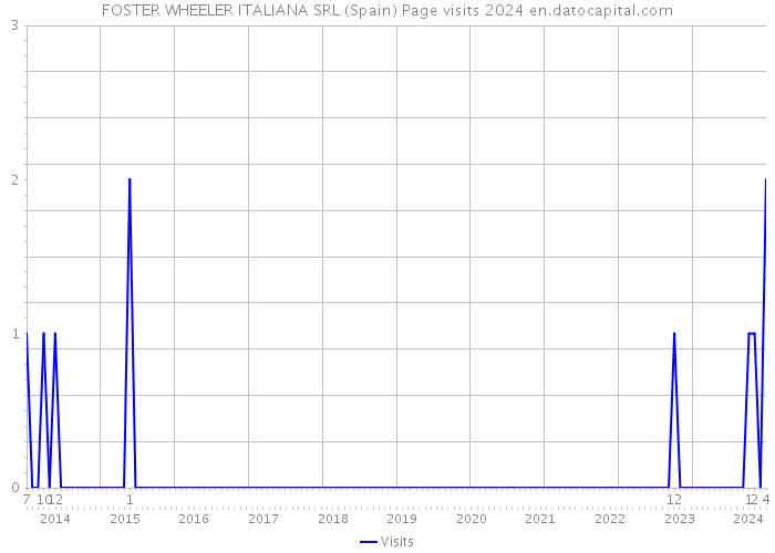 FOSTER WHEELER ITALIANA SRL (Spain) Page visits 2024 