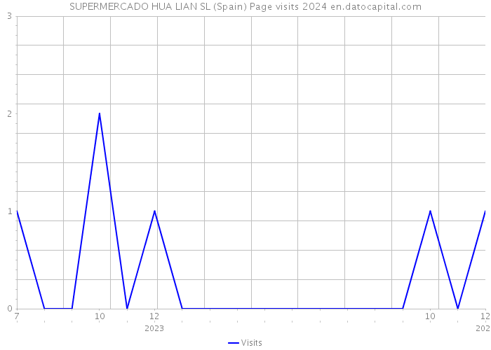 SUPERMERCADO HUA LIAN SL (Spain) Page visits 2024 