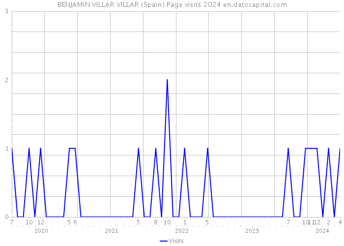 BENJAMIN VILLAR VILLAR (Spain) Page visits 2024 