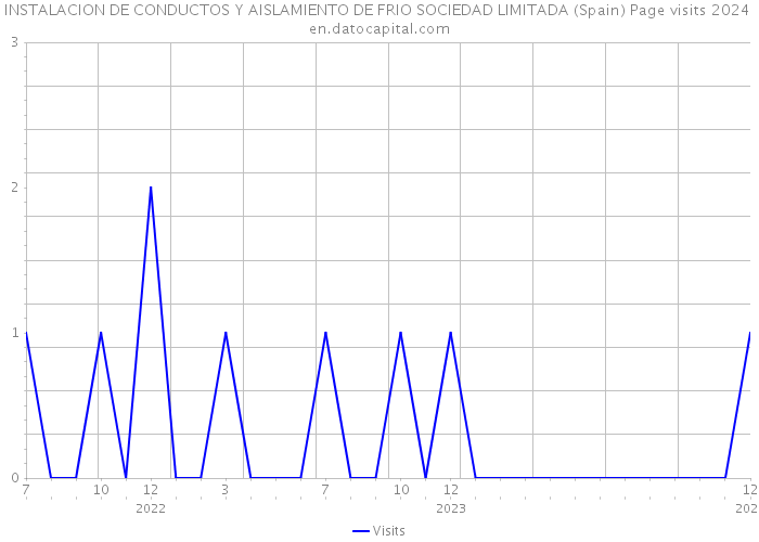 INSTALACION DE CONDUCTOS Y AISLAMIENTO DE FRIO SOCIEDAD LIMITADA (Spain) Page visits 2024 