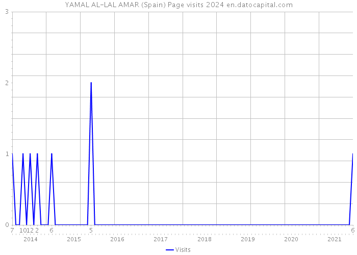 YAMAL AL-LAL AMAR (Spain) Page visits 2024 