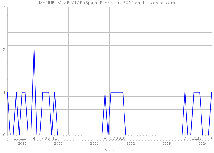 MANUEL VILAR VILAR (Spain) Page visits 2024 