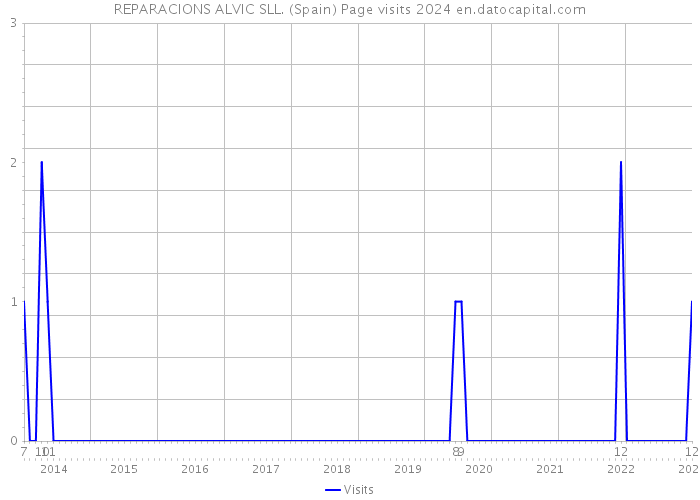 REPARACIONS ALVIC SLL. (Spain) Page visits 2024 