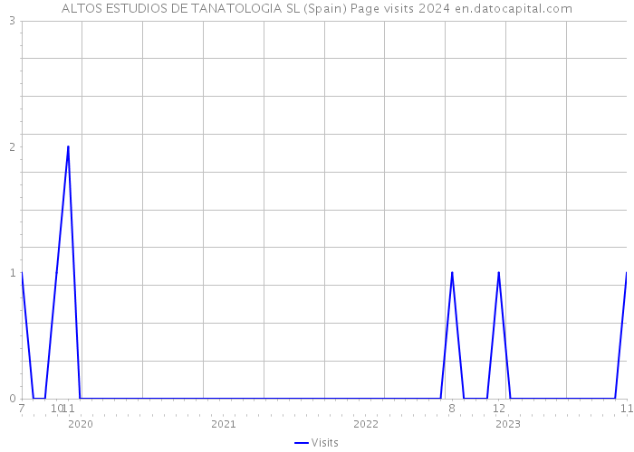 ALTOS ESTUDIOS DE TANATOLOGIA SL (Spain) Page visits 2024 