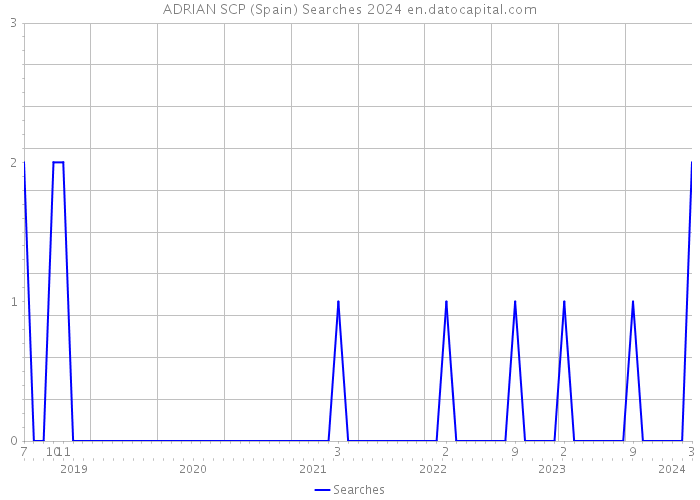 ADRIAN SCP (Spain) Searches 2024 