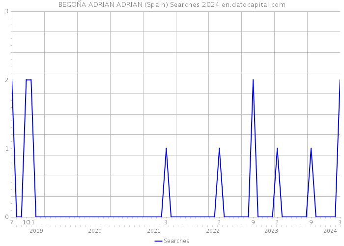 BEGOÑA ADRIAN ADRIAN (Spain) Searches 2024 