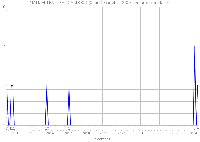MANUEL LEAL LEAL CARDOSO (Spain) Searches 2024 