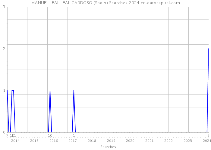 MANUEL LEAL LEAL CARDOSO (Spain) Searches 2024 