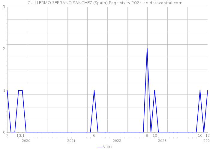 GUILLERMO SERRANO SANCHEZ (Spain) Page visits 2024 