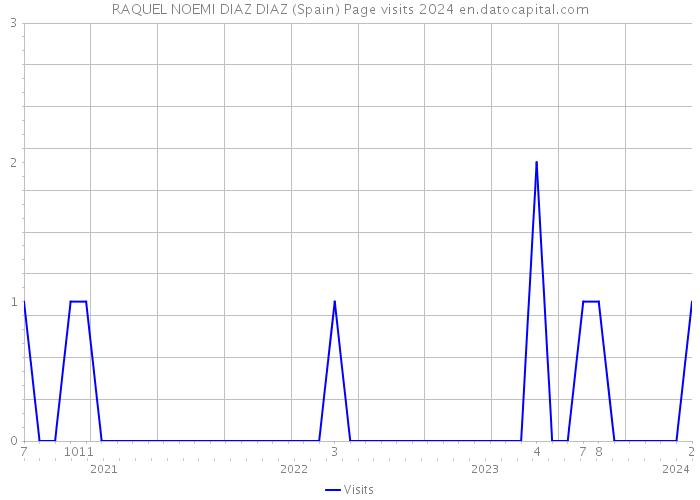 RAQUEL NOEMI DIAZ DIAZ (Spain) Page visits 2024 