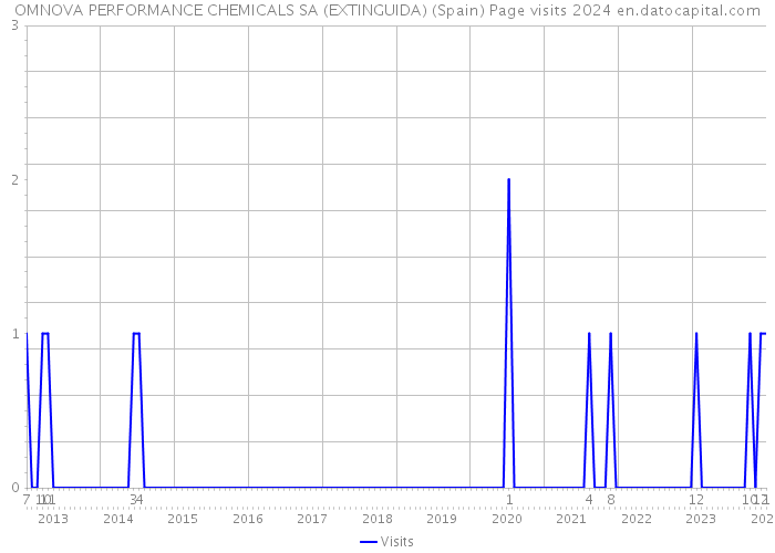 OMNOVA PERFORMANCE CHEMICALS SA (EXTINGUIDA) (Spain) Page visits 2024 