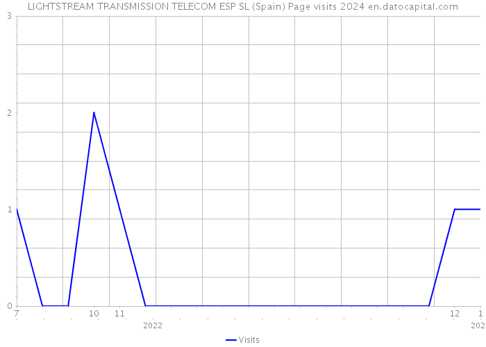 LIGHTSTREAM TRANSMISSION TELECOM ESP SL (Spain) Page visits 2024 