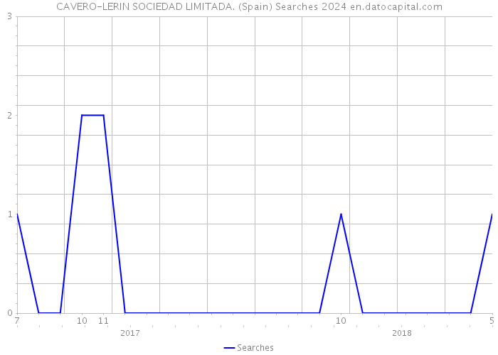 CAVERO-LERIN SOCIEDAD LIMITADA. (Spain) Searches 2024 