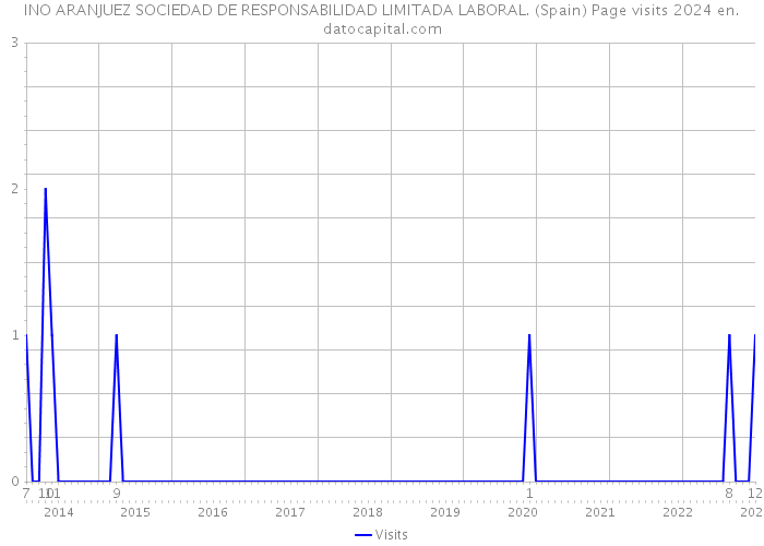 INO ARANJUEZ SOCIEDAD DE RESPONSABILIDAD LIMITADA LABORAL. (Spain) Page visits 2024 