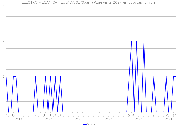 ELECTRO MECANICA TEULADA SL (Spain) Page visits 2024 