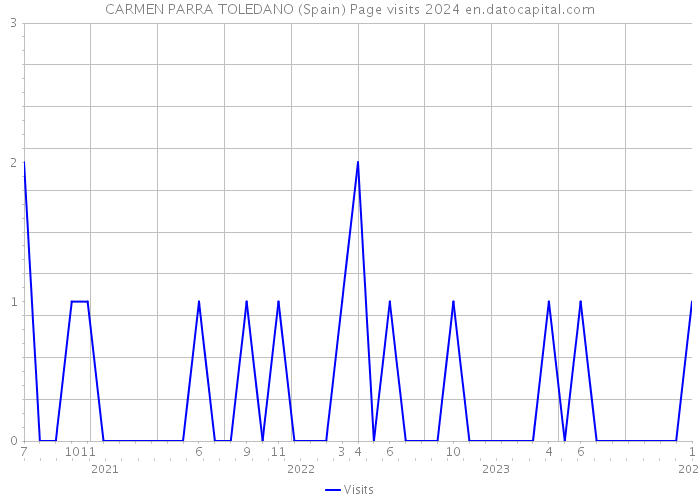 CARMEN PARRA TOLEDANO (Spain) Page visits 2024 