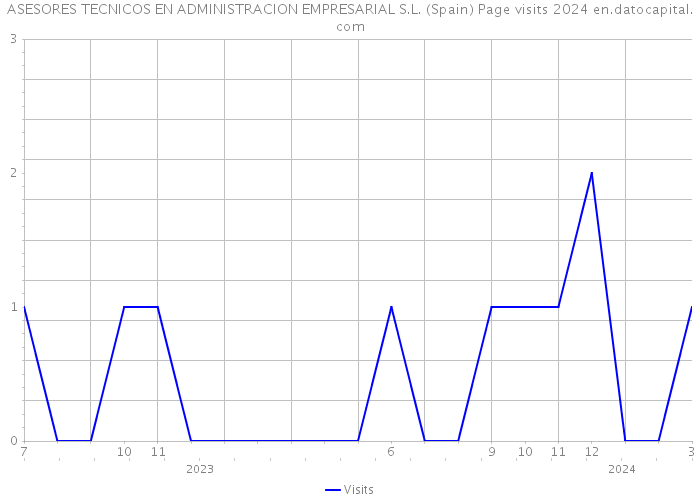 ASESORES TECNICOS EN ADMINISTRACION EMPRESARIAL S.L. (Spain) Page visits 2024 