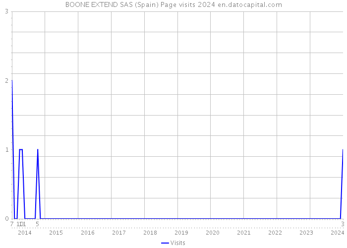 BOONE EXTEND SAS (Spain) Page visits 2024 